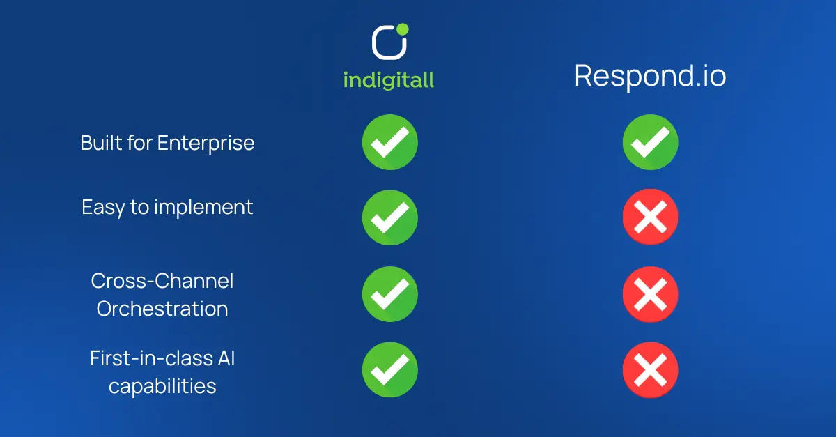 indigitall vs. respond.io